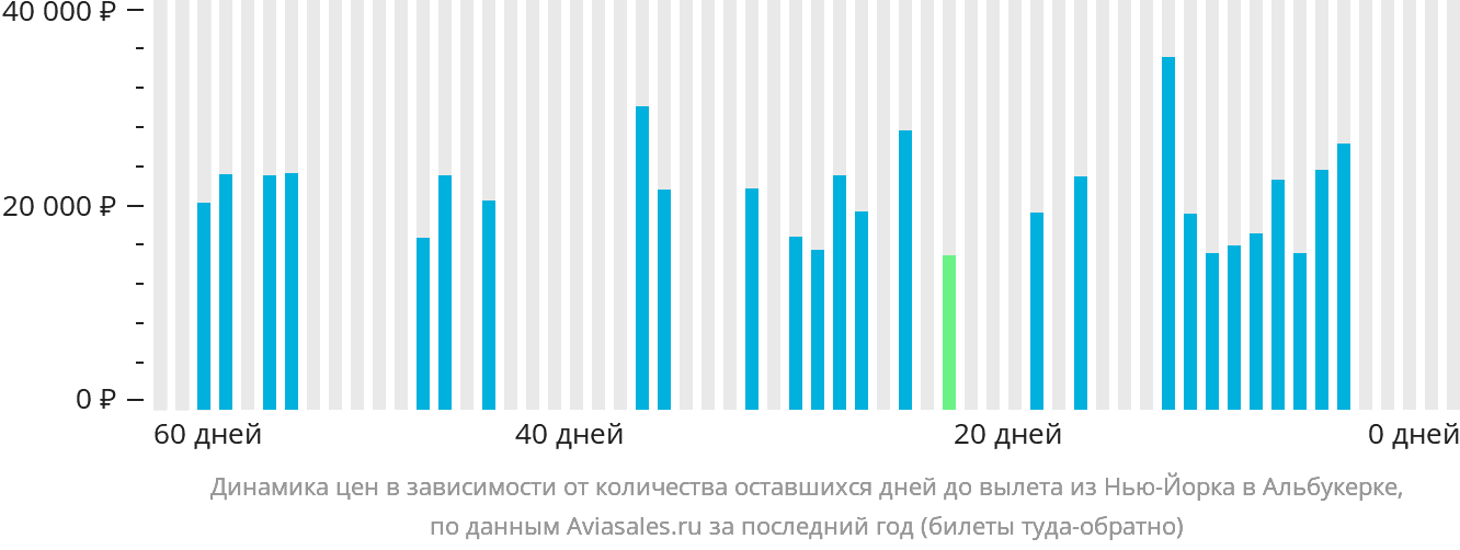 Динамика цен в зависимости от количества оставшихся дней до вылета из Нью-Йорка в Альбукерке