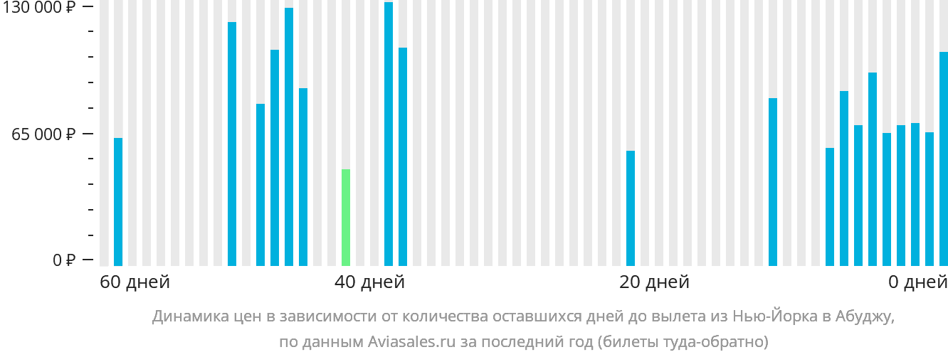 Динамика цен в зависимости от количества оставшихся дней до вылета из Нью-Йорка в Абуджу