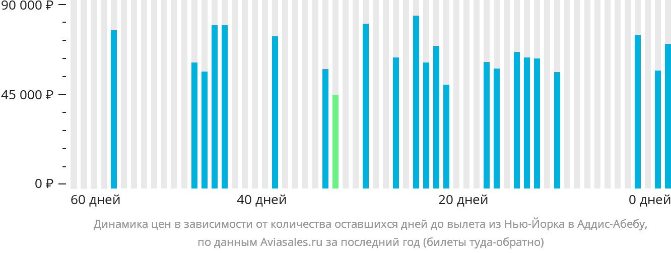 Динамика цен в зависимости от количества оставшихся дней до вылета из Нью-Йорка в Аддис-Абебу