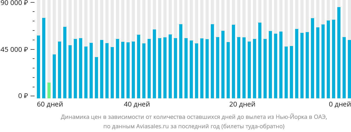 Динамика цен в зависимости от количества оставшихся дней до вылета из Нью-Йорка в ОАЭ