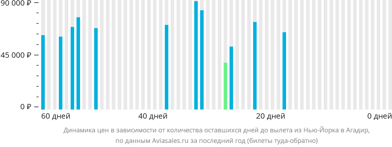 Динамика цен в зависимости от количества оставшихся дней до вылета из Нью-Йорка в Агадир