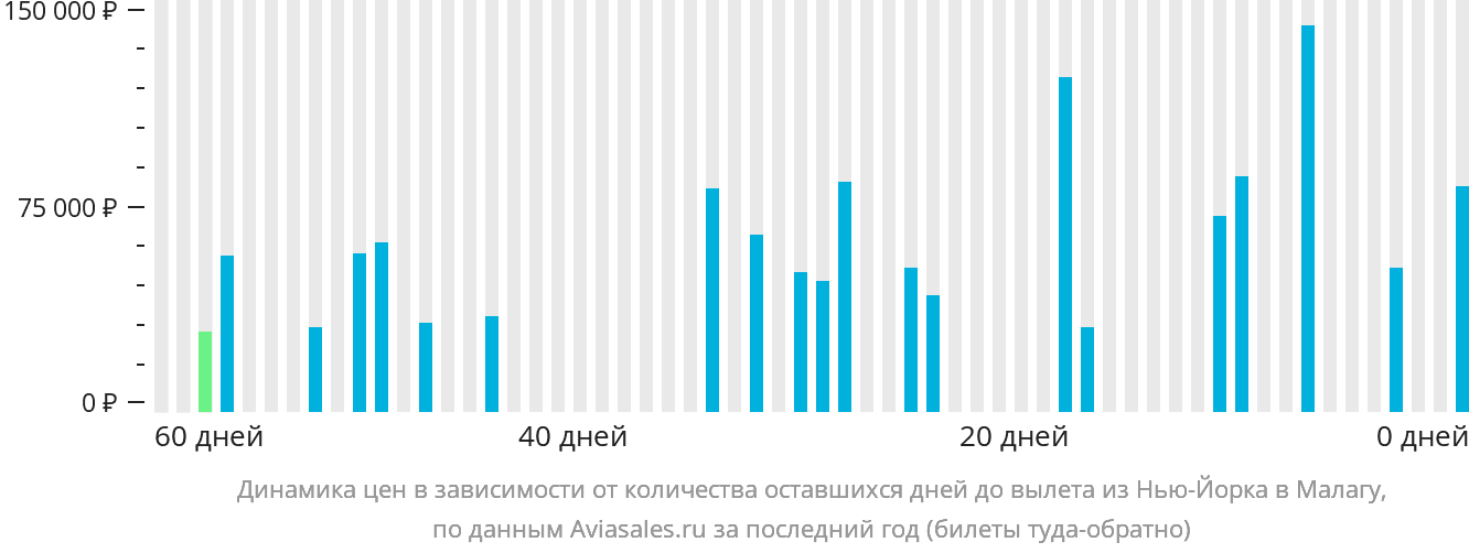 Динамика цен в зависимости от количества оставшихся дней до вылета из Нью-Йорка в Малагу