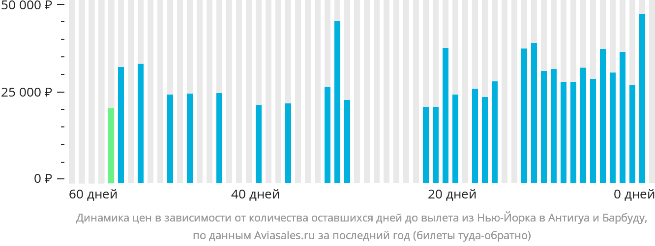 Динамика цен в зависимости от количества оставшихся дней до вылета из Нью-Йорка в Антигуа и Барбуду