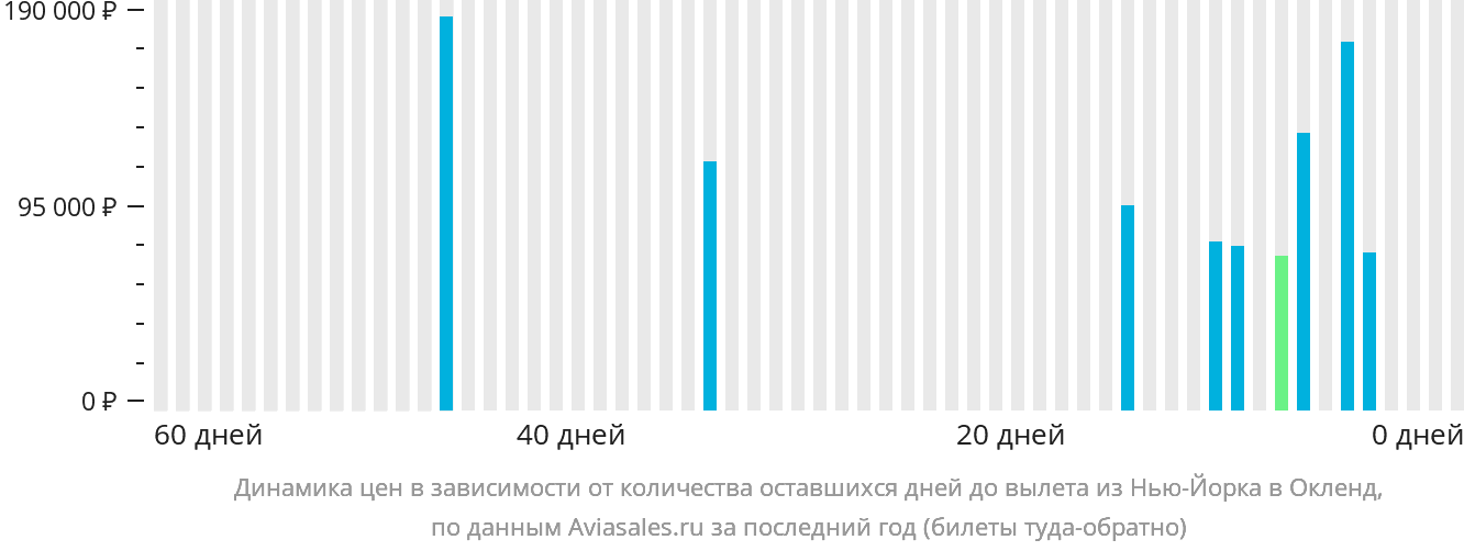 Динамика цен в зависимости от количества оставшихся дней до вылета из Нью-Йорка в Окленд