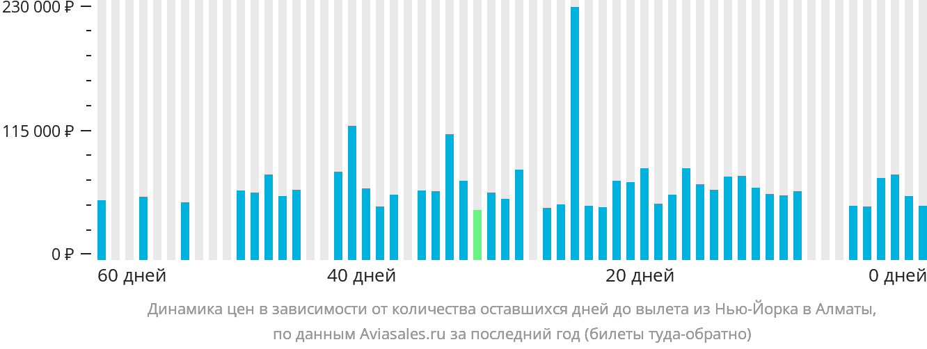 Динамика цен в зависимости от количества оставшихся дней до вылета из Нью-Йорка в Алматы
