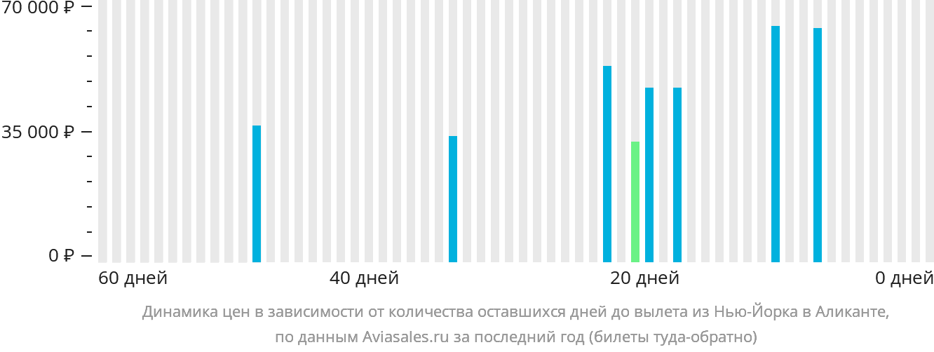 Динамика цен в зависимости от количества оставшихся дней до вылета из Нью-Йорка в Аликанте