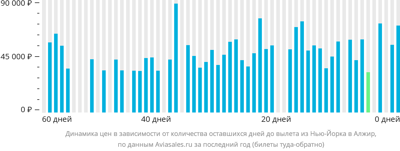 Динамика цен в зависимости от количества оставшихся дней до вылета из Нью-Йорка в Алжир