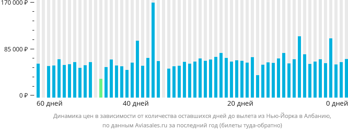 Динамика цен в зависимости от количества оставшихся дней до вылета из Нью-Йорка в Албанию