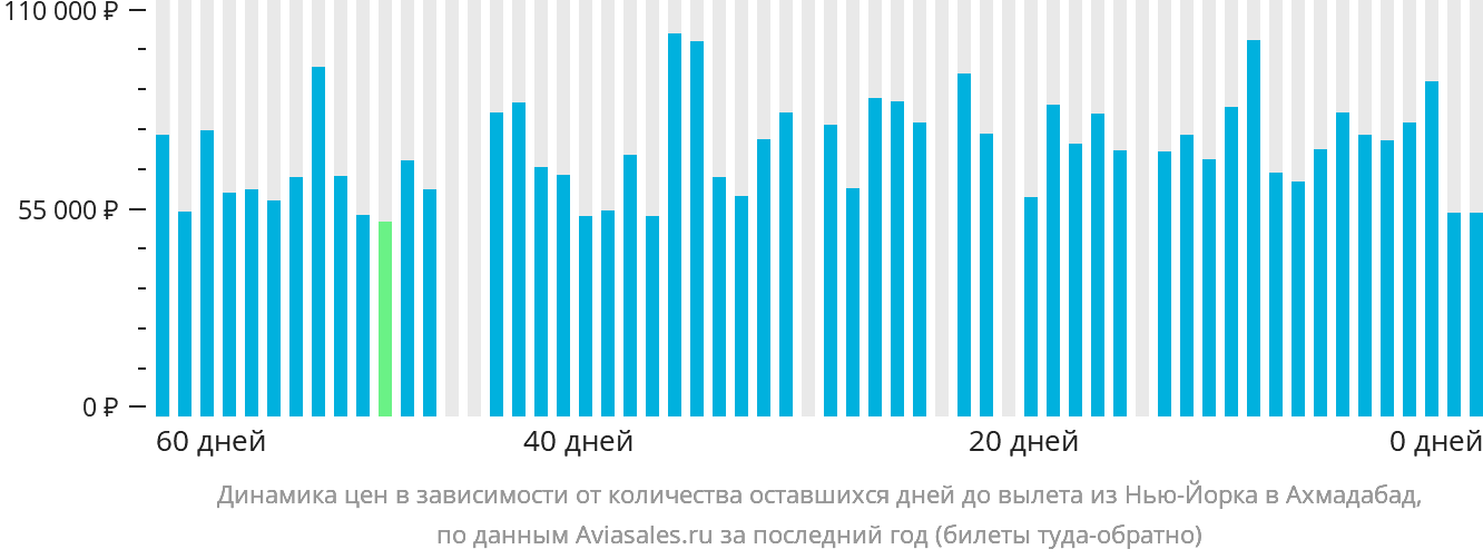 Динамика цен в зависимости от количества оставшихся дней до вылета из Нью-Йорка в Ахмадабад