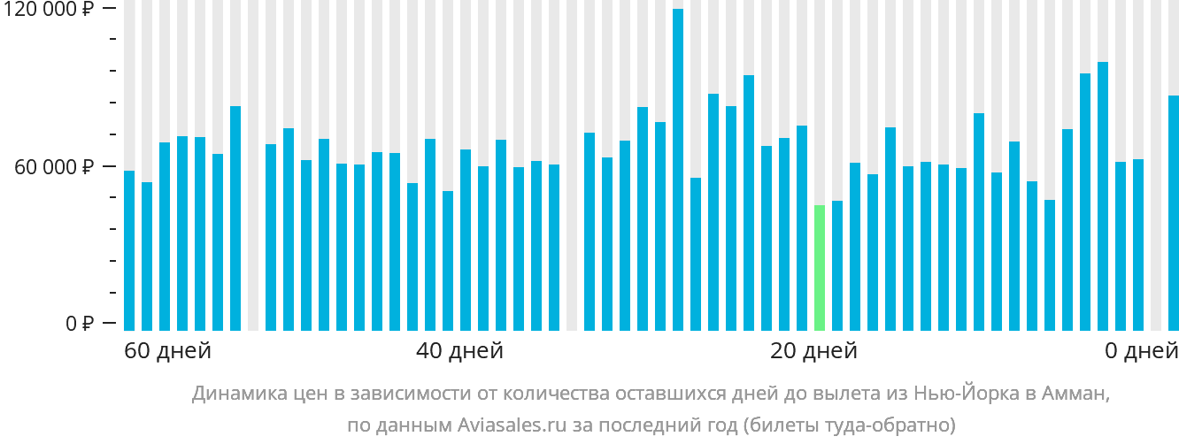 Динамика цен в зависимости от количества оставшихся дней до вылета из Нью-Йорка в Амман