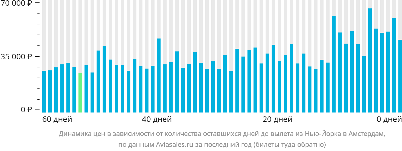 Динамика цен в зависимости от количества оставшихся дней до вылета из Нью-Йорка в Амстердам