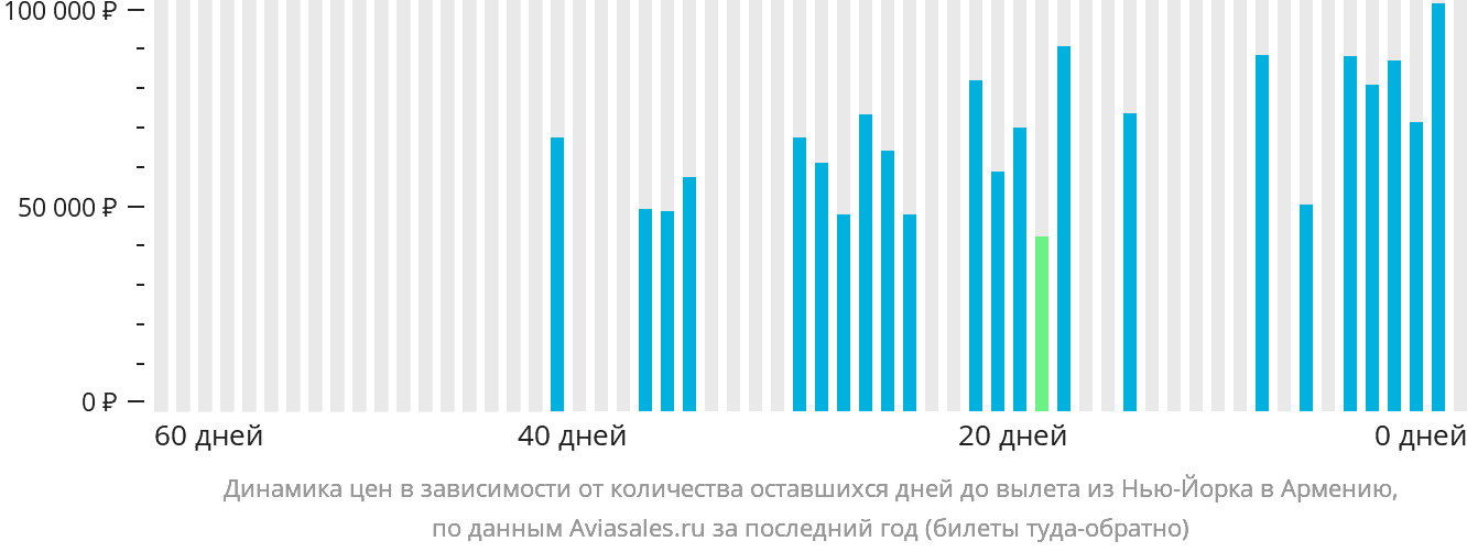 Динамика цен в зависимости от количества оставшихся дней до вылета из Нью-Йорка в Армению