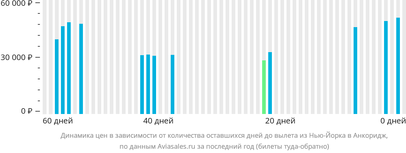 Динамика цен в зависимости от количества оставшихся дней до вылета из Нью-Йорка в Анкоридж