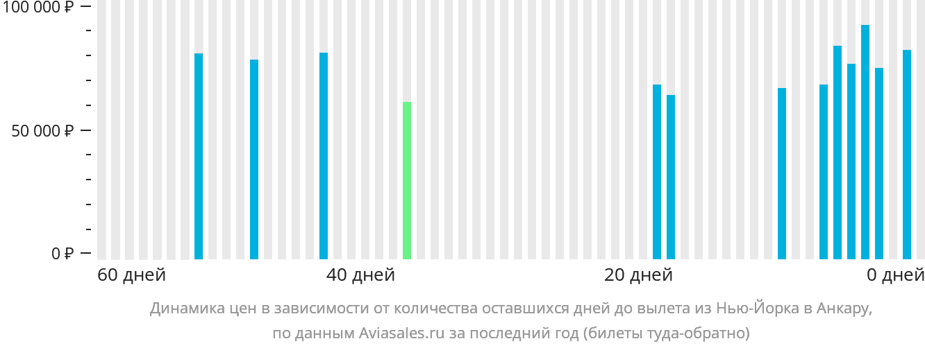 Динамика цен в зависимости от количества оставшихся дней до вылета из Нью-Йорка в Анкару