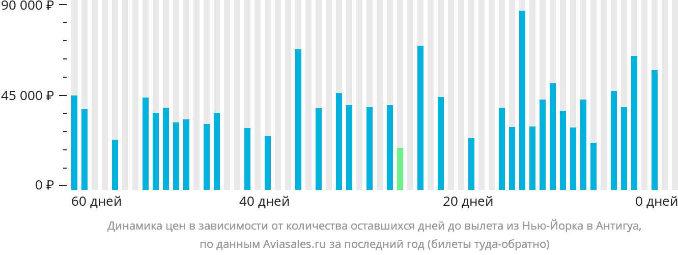 Динамика цен в зависимости от количества оставшихся дней до вылета из Нью-Йорка в Антигуа