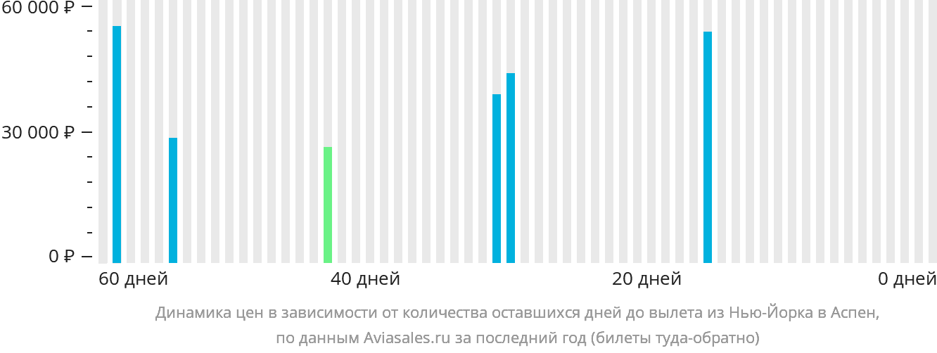 Динамика цен в зависимости от количества оставшихся дней до вылета из Нью-Йорка в Аспен