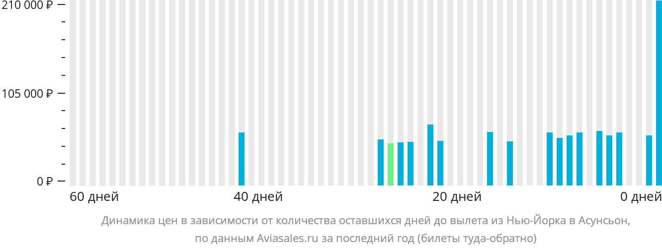 Динамика цен в зависимости от количества оставшихся дней до вылета из Нью-Йорка в Асунсьон