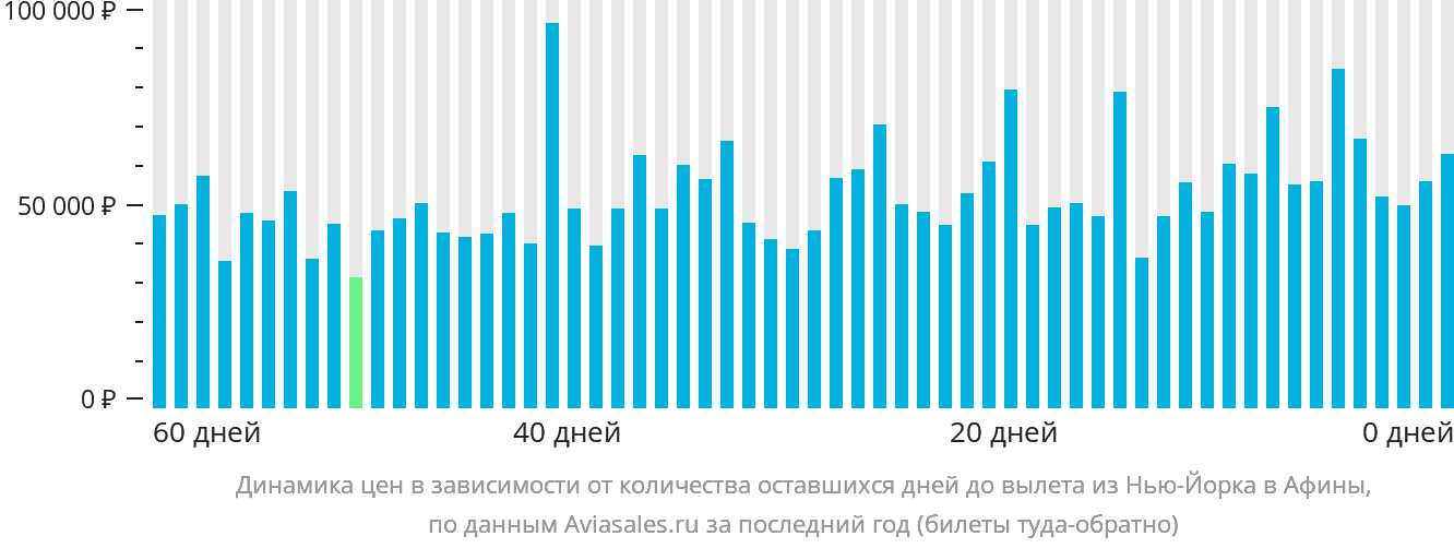 Динамика цен в зависимости от количества оставшихся дней до вылета из Нью-Йорка в Афины