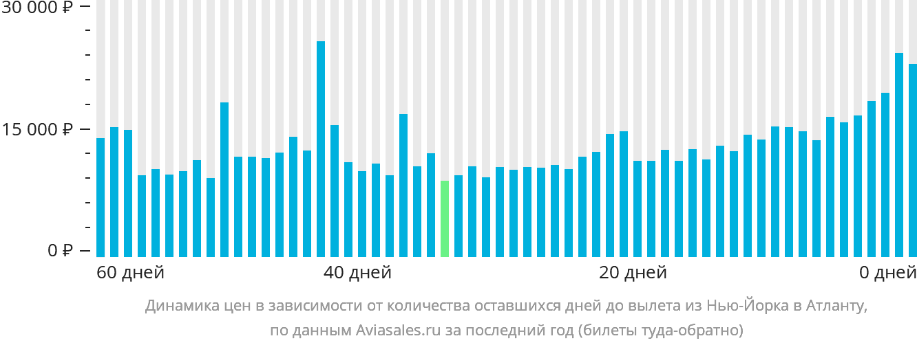 Динамика цен в зависимости от количества оставшихся дней до вылета из Нью-Йорка в Атланту