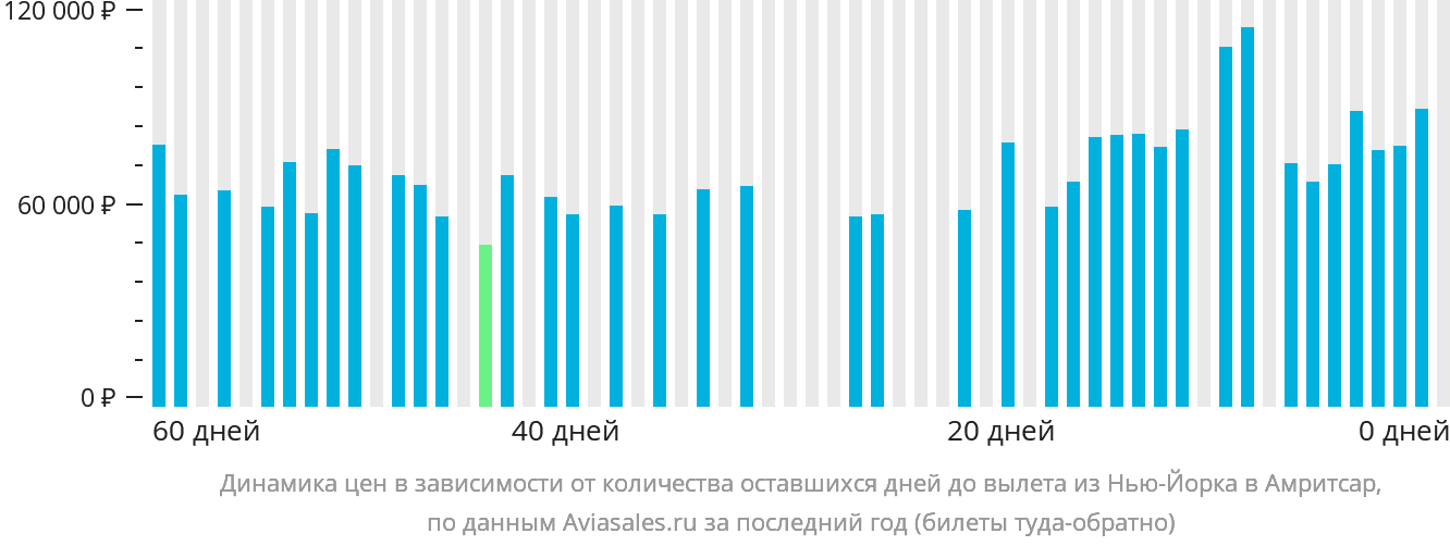 Динамика цен в зависимости от количества оставшихся дней до вылета из Нью-Йорка в Амритсар
