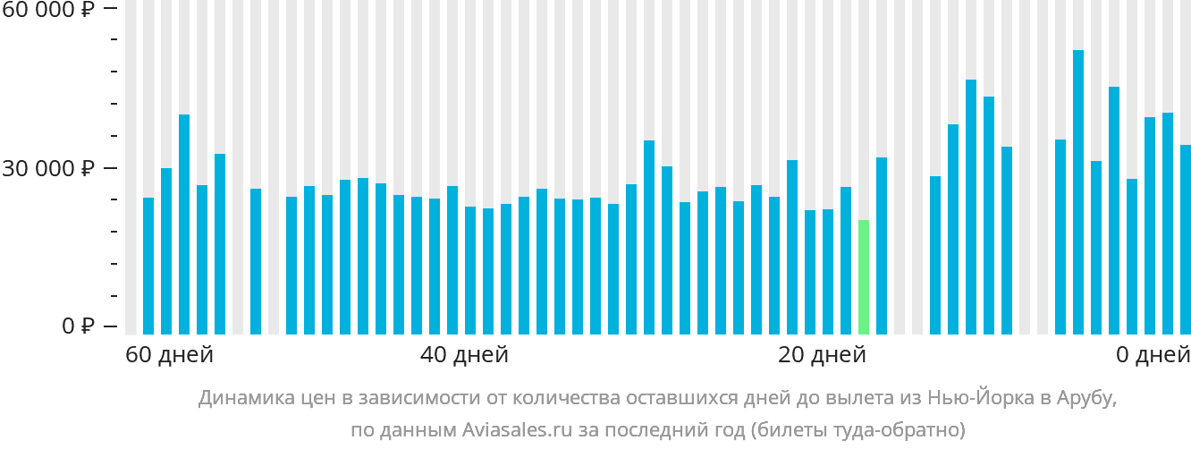 Динамика цен в зависимости от количества оставшихся дней до вылета из Нью-Йорка на Арубу