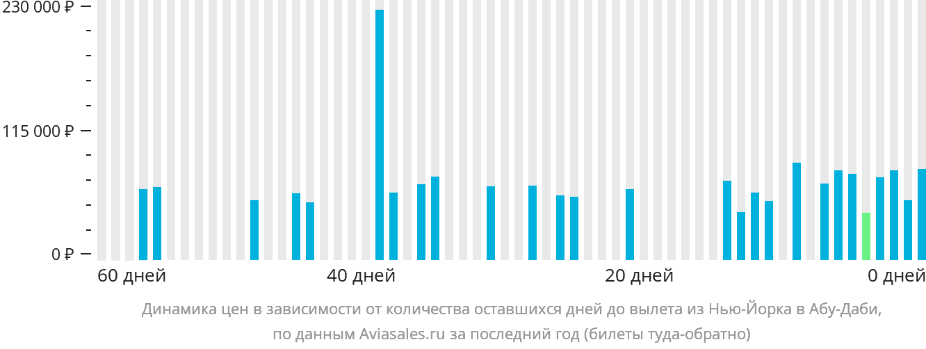 Динамика цен в зависимости от количества оставшихся дней до вылета из Нью-Йорка в Абу-Даби