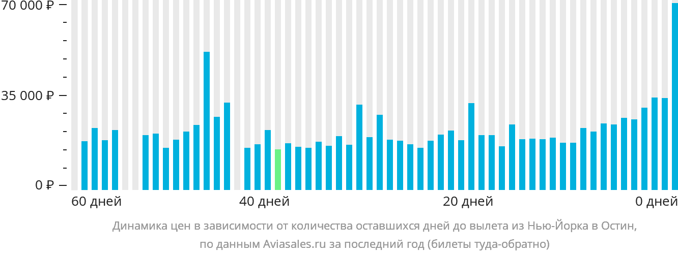 Динамика цен в зависимости от количества оставшихся дней до вылета из Нью-Йорка в Остин