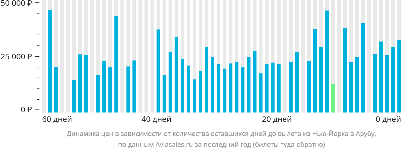 Динамика цен в зависимости от количества оставшихся дней до вылета из Нью-Йорка в Арубу