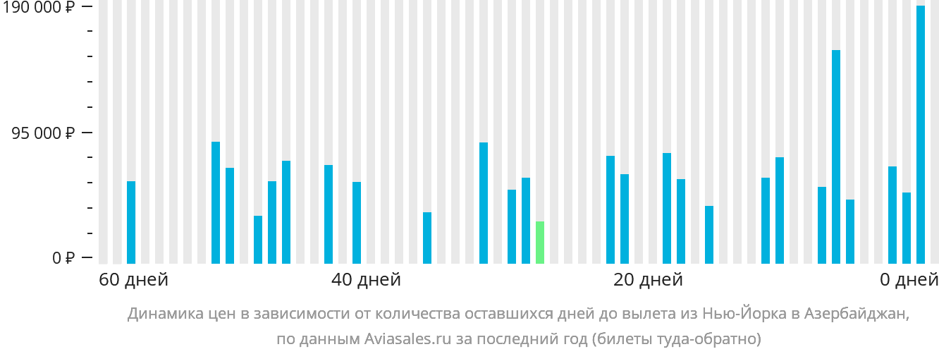 Динамика цен в зависимости от количества оставшихся дней до вылета из Нью-Йорка в Азербайджан