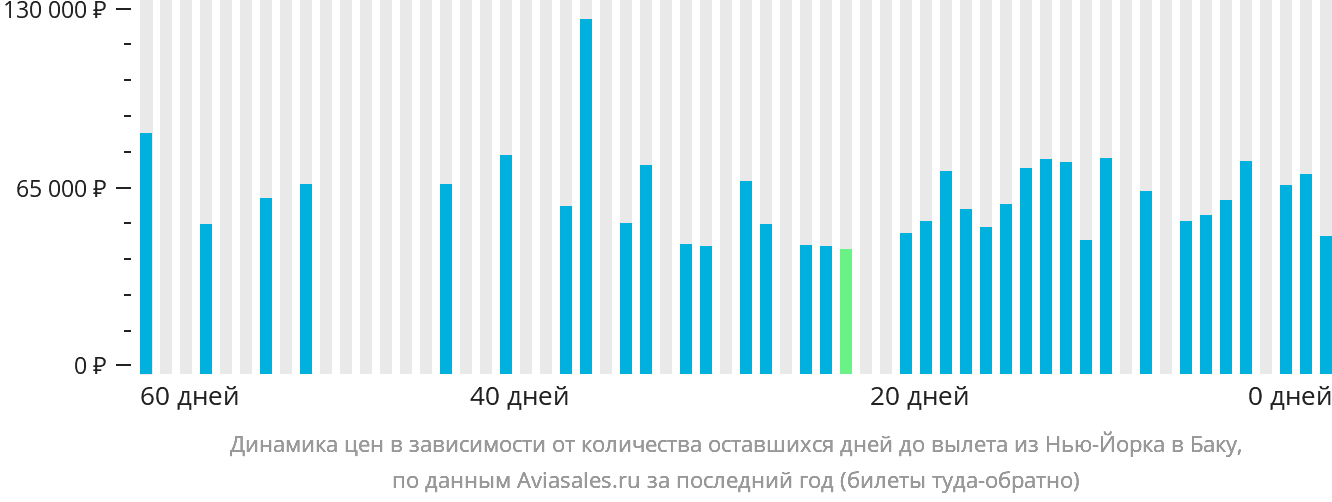 Динамика цен в зависимости от количества оставшихся дней до вылета из Нью-Йорка в Баку