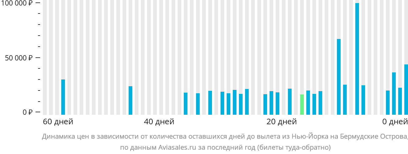 Динамика цен в зависимости от количества оставшихся дней до вылета из Нью-Йорка в Гамильтон