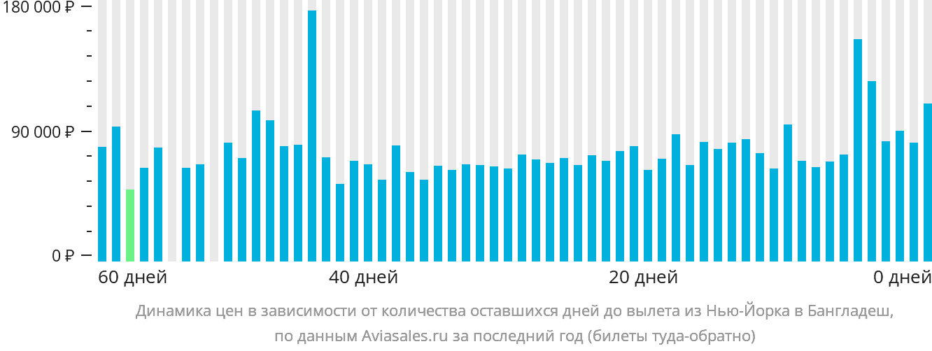 Динамика цен в зависимости от количества оставшихся дней до вылета из Нью-Йорка в Бангладеш