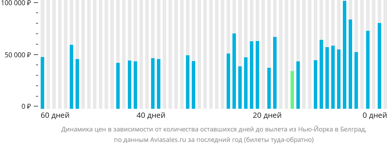 Динамика цен в зависимости от количества оставшихся дней до вылета из Нью-Йорка в Белград
