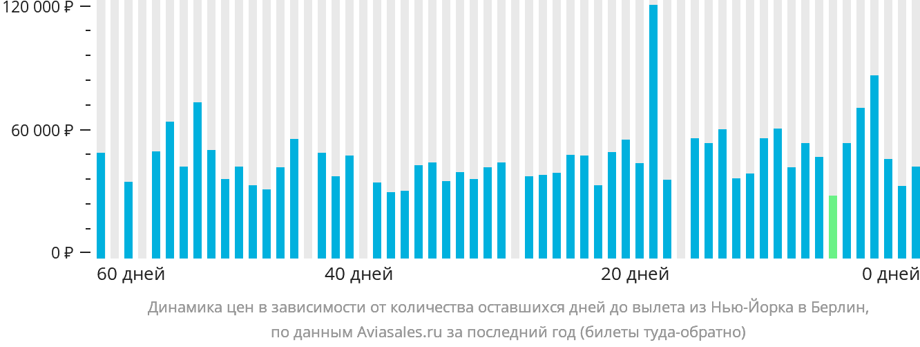 Динамика цен в зависимости от количества оставшихся дней до вылета из Нью-Йорка в Берлин