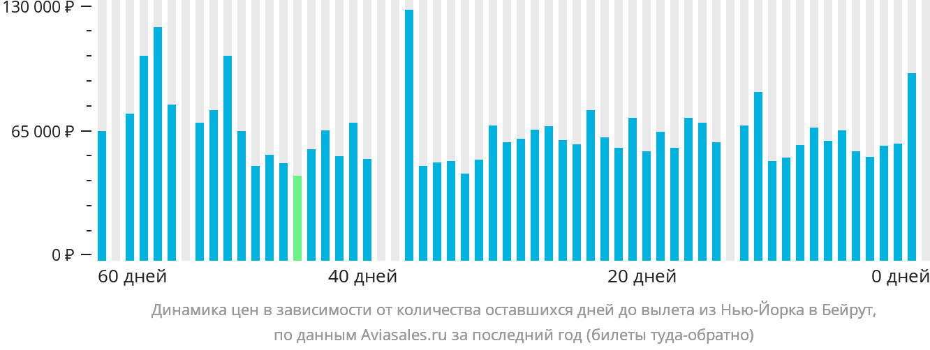 Динамика цен в зависимости от количества оставшихся дней до вылета из Нью-Йорка в Бейрут