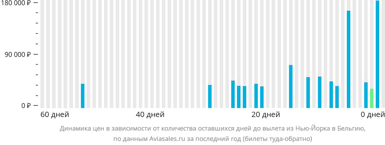 Динамика цен в зависимости от количества оставшихся дней до вылета из Нью-Йорка в Бельгию