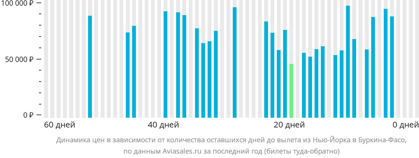 Динамика цен в зависимости от количества оставшихся дней до вылета из Нью-Йорка в Буркина-Фасо