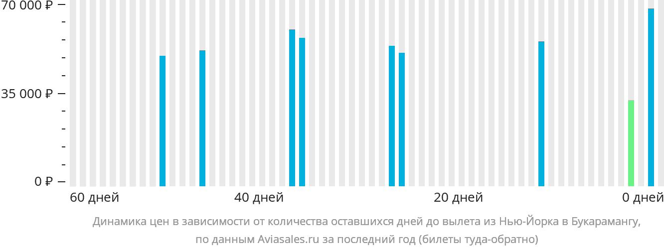 Динамика цен в зависимости от количества оставшихся дней до вылета из Нью-Йорка в Букарамангу