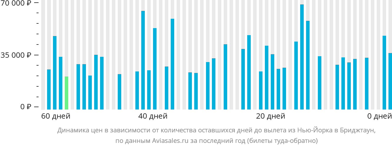 Динамика цен в зависимости от количества оставшихся дней до вылета из Нью-Йорка в Бриджтаун