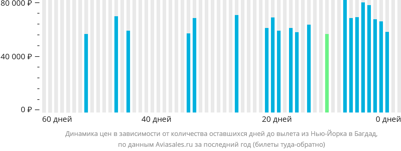 Динамика цен в зависимости от количества оставшихся дней до вылета из Нью-Йорка в Багдад