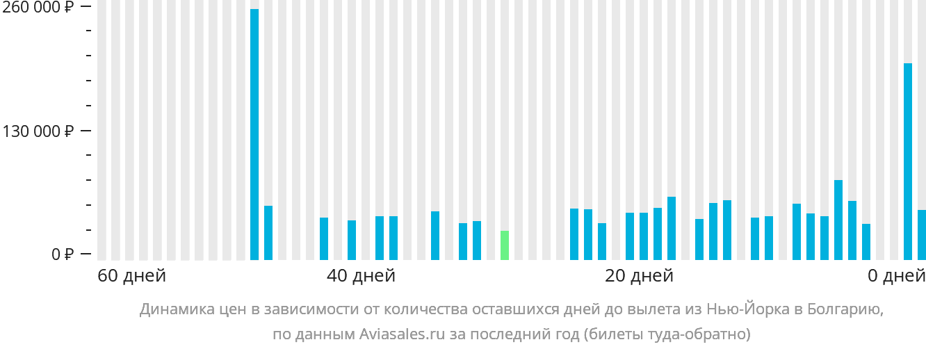 Динамика цен в зависимости от количества оставшихся дней до вылета из Нью-Йорка в Болгарию
