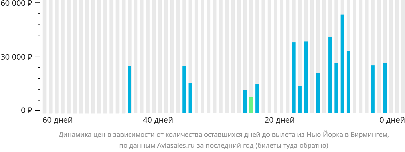 Динамика цен в зависимости от количества оставшихся дней до вылета из Нью-Йорка в Бирмингем