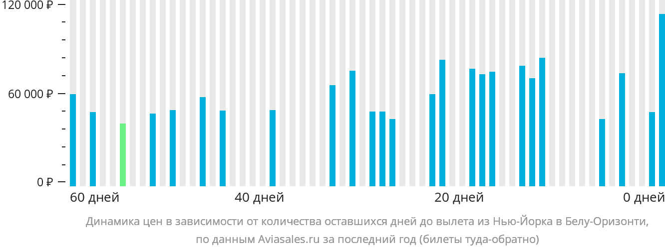 Динамика цен в зависимости от количества оставшихся дней до вылета из Нью-Йорка в Белу-Оризонти