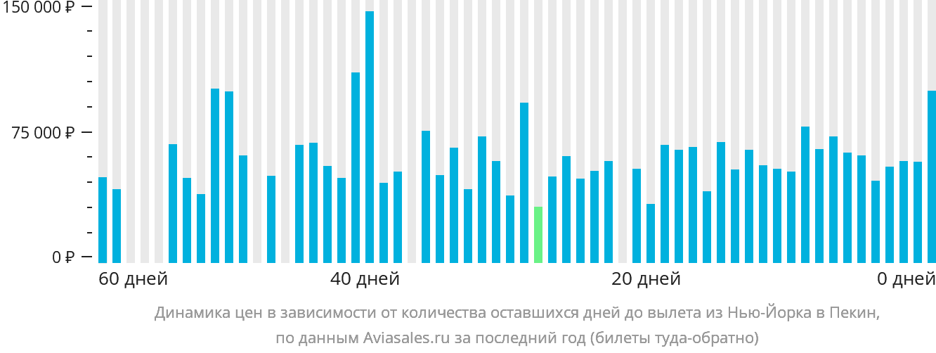 Динамика цен в зависимости от количества оставшихся дней до вылета из Нью-Йорка в Пекин