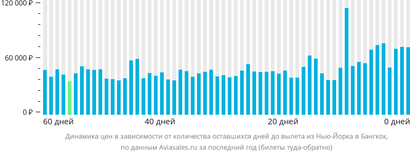 Динамика цен в зависимости от количества оставшихся дней до вылета из Нью-Йорка в Бангкок