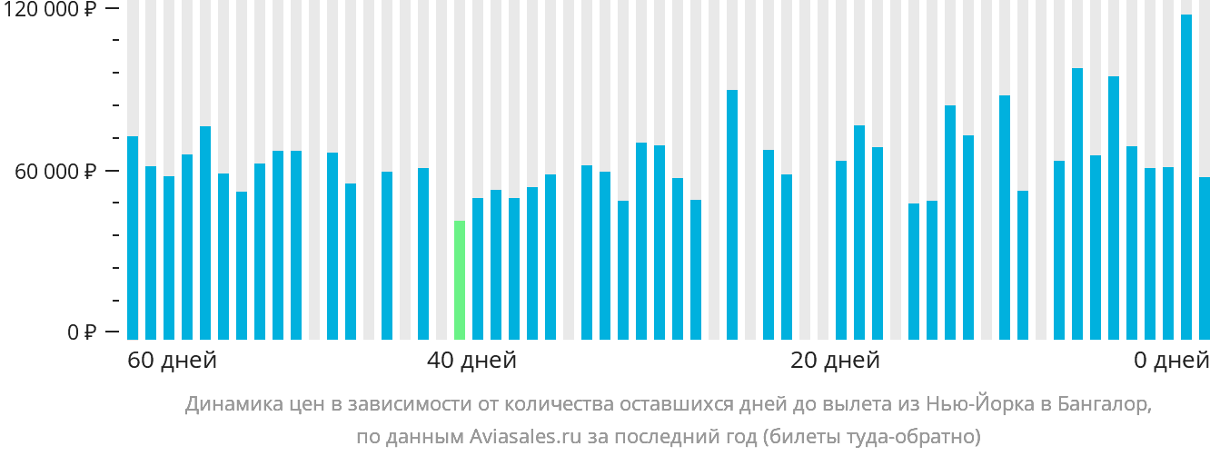 Динамика цен в зависимости от количества оставшихся дней до вылета из Нью-Йорка в Бангалор