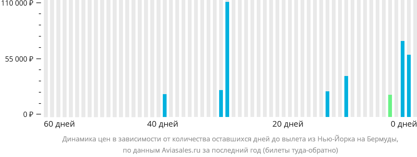 Динамика цен в зависимости от количества оставшихся дней до вылета из Нью-Йорка на Бермуды