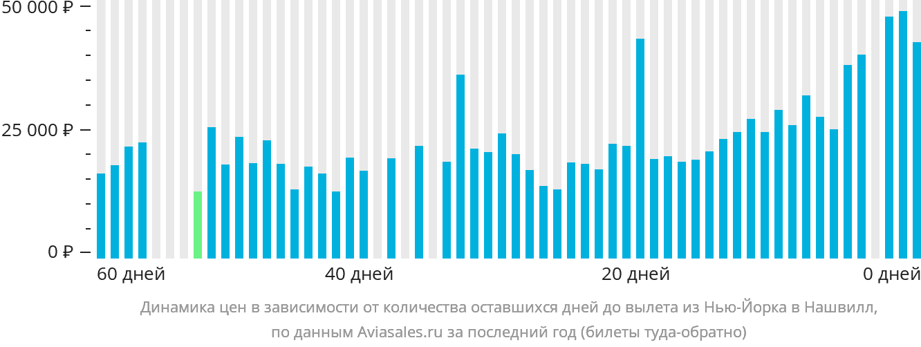 Динамика цен в зависимости от количества оставшихся дней до вылета из Нью-Йорка в Нашвилл