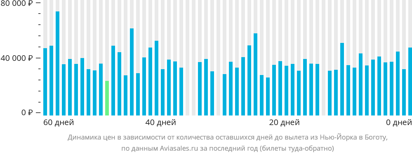 Динамика цен в зависимости от количества оставшихся дней до вылета из Нью-Йорка в Боготу