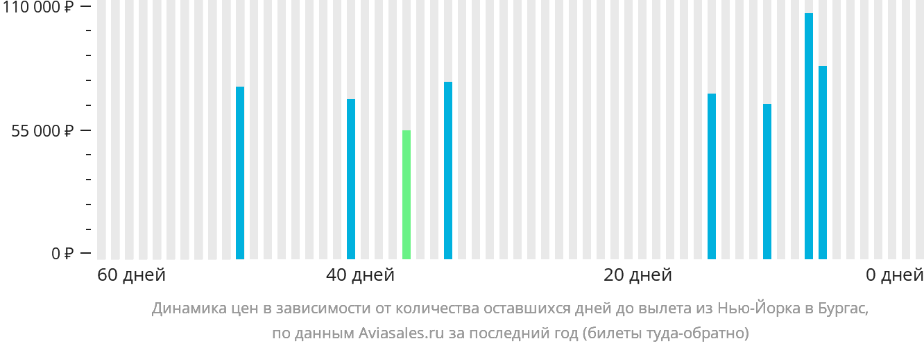 Динамика цен в зависимости от количества оставшихся дней до вылета из Нью-Йорка в Бургас